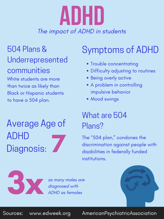 Infographic that depicts the impact of ADHD in students.