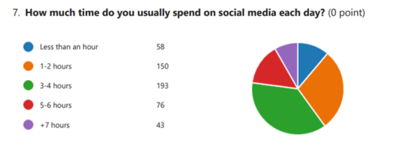 Pie chart showing the result to the question "How much time do you usually spend on social media each day" A majority of respondents said that they spent 1-4 hours on social media each day. 