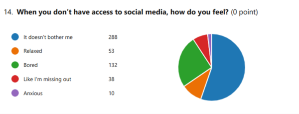 Pie chart showing the result to the question "When do don't have access to social media, how do you feel?" A majority of respondents said that they felt indifferent with a sizeable number of respondents stating they felt bored. 