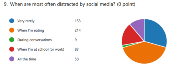Pie chart showing the result to the question "When are you most often distracted by social media" A surprising majority of students stated that is was while they were eating while the next largest percentage said it occurs very rarely. 